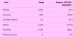 Salford cases last seven days